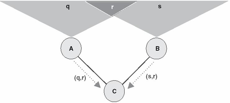Figure 4: Friction and overlapping in flooding sending method This problem occurs when two nodes covering the same area send packets containing the same information to the same node.