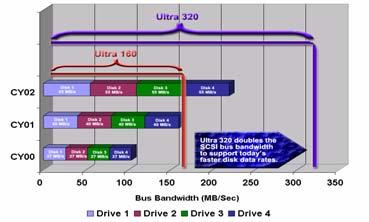 What is Ultra320 U160 (Ultra3) had reached the limits of it s bandwidth U320 replaces U160 as the standard parallel SCSI interface U320 is backwards compatible to U2 and U3 providing a clear upgrade