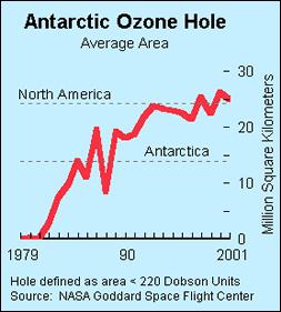Ozone depletion history:!
