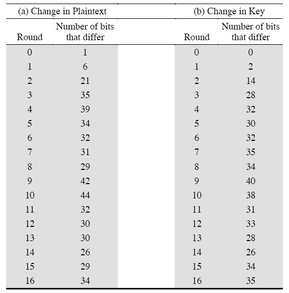 Some Design Issues with DES Avalanche Effect Aim: small change in plaintext or key produces large change in ciphertext DES achieves this quite well Table shows change in