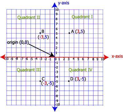Quadrants are named in a counterclockwise order.