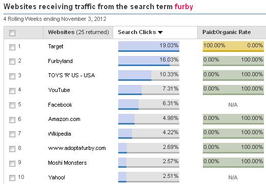 Search Term Variations Furby Momentum