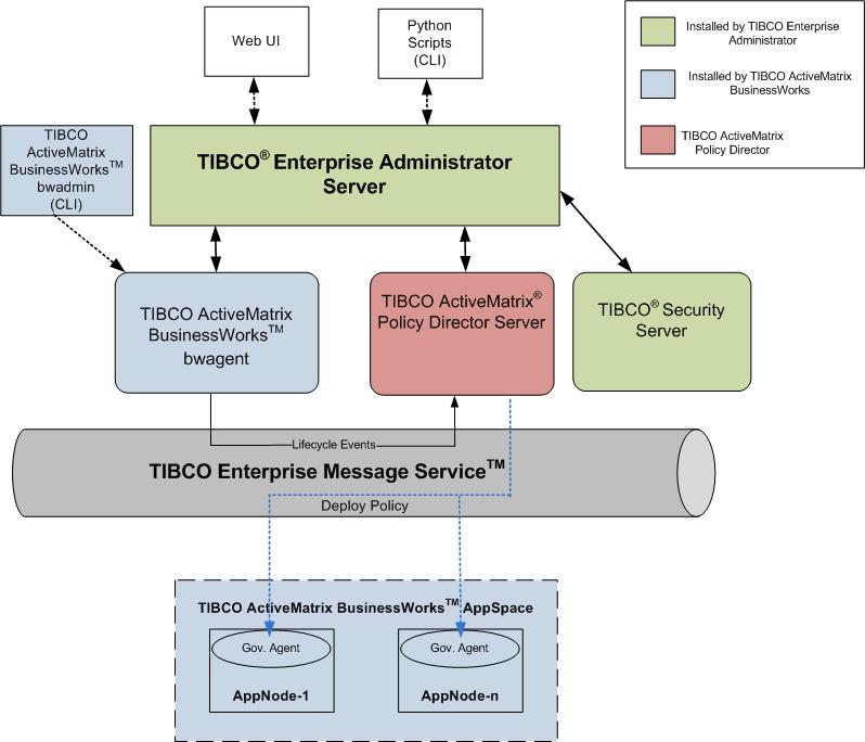 11 Applying Security Policies to TIBCO ActiveMatrix BusinessWorks 6.