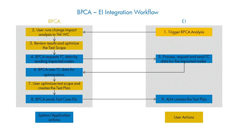 The diagram below shows the top level BPCA - Enterprise Integration integration workflow (for web service calls).