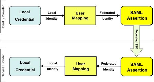 Figure 1. Example of identity mapping Several methods can be used during the user mapping activity to achieve the required output identity.