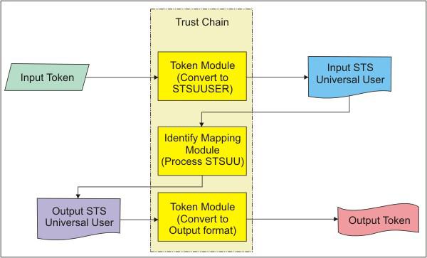 type for the security token that was used as input. The information required in an STSUU document after transformation by identity mapping depends on: v The token type to be generated.