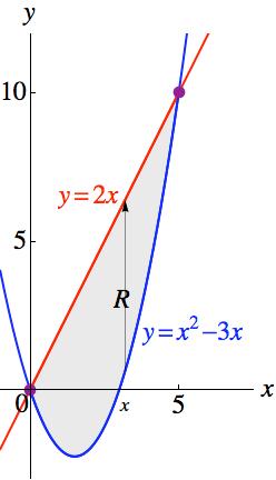 4) Set up a triple integral for the volume of the solid bounded by the graphs of y x 3x, x y, z 5, and z e x e y 5.
