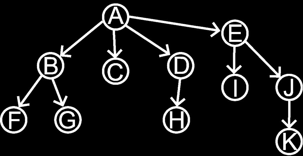 Trees 1. One node is the root 2. Every node c except the root has exactly one parent p.