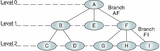 Terminology(Cont.) Def. Tree : A finite set of one or more nodes s.t. (1) There is a specially designated node called the root (2) The remaining nodes are partitioned into n disjoint sets T 1,.