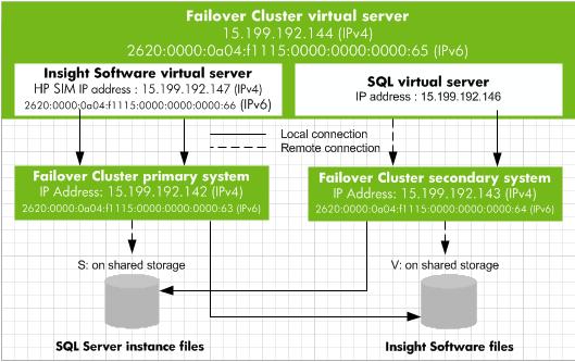 Figure 1 Relationships among HPE SIM, Insight Management, SQL Server 2014, and the cluster disks NOTE As seen in the figure above, the cluster nodes, Failover Cluster virtual server, and HPE SIM