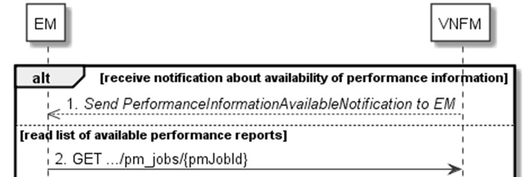 140 GS NFV-SOL 002 V2.4.1 (2018-02) Figure 6.3.4-1: Flow of obtaining performance reports Obtaining a performance report, as illustrated in figure 6.3.4-1, consists of the following steps: 1) The VNFM sends to the EM a PerformanceInformationAvailableNotification (see clause 6.