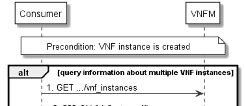 51 GS NFV-SOL 002 V2.4.1 (2018-02) 3. The VNFM sends to the Consumer a VNF lifecycle management operation occurrence notification (see clause 5.3.9) to indicate the start of the lifecycle management operation occurrence.