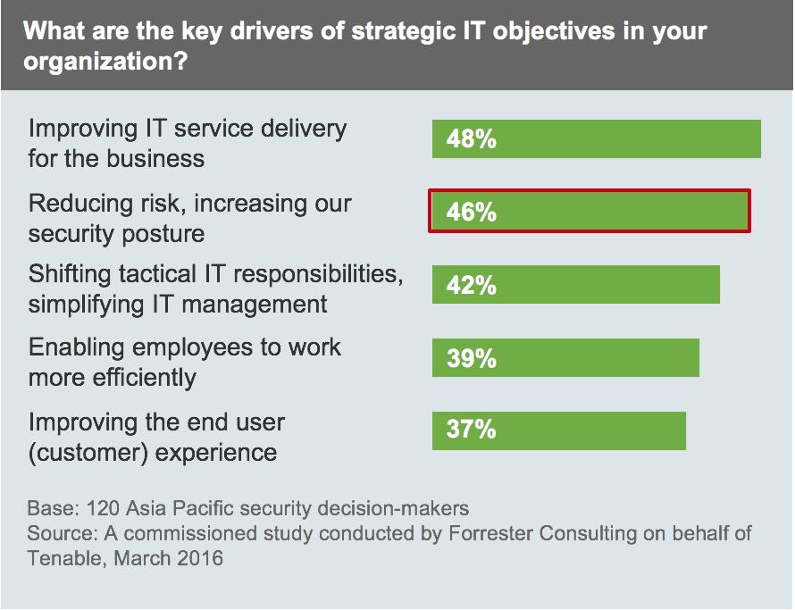 1 2 Managing Risk Is A Top Priority For APAC Security Decision-Makers Reducing risk is a top driver of strategic IT objectives for APAC firms.