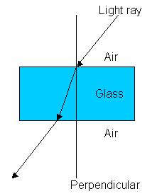 Basic Rules for Refraction Whenever light passes into a material with a higher index of refraction, the light is bent