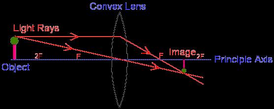 at a point called the The distance from the focal point to the centre of the lens is the An object far away from