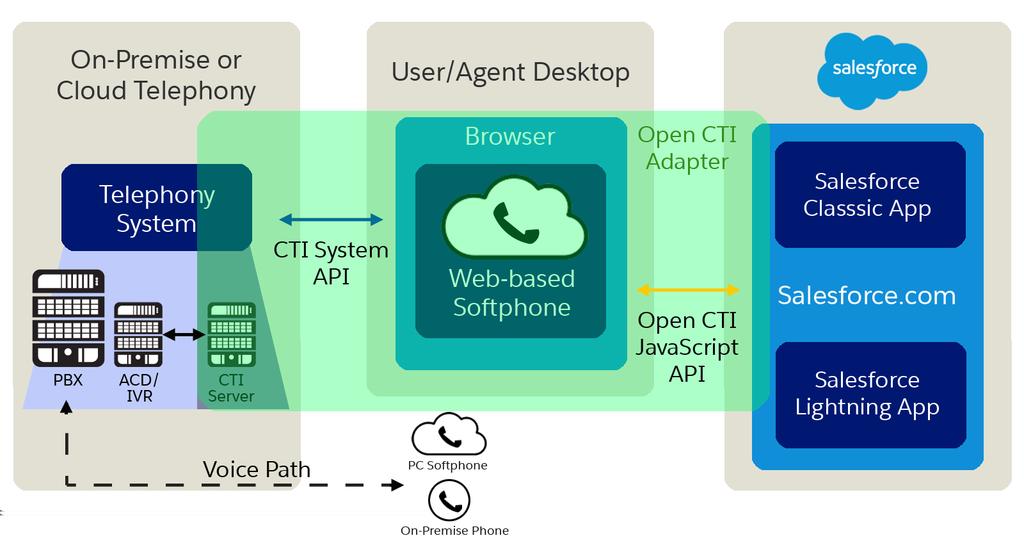 CHAPTER 1 Get Started with Open CTI Build and integrate third-party computer-telephony integration (CTI) systems with Salesforce Call Center using a browser-based JavaScript API.