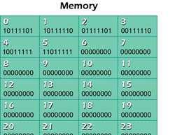 Primary Memory UNIT SYMBOL POWER OF 2 Byte 0