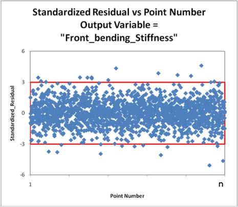 validation result of the Front End Bending Stiffness. And table 2 shows two random samples error check results of some responses. Figure 2 Figure 3 No.