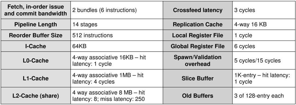 920 IEEE TRANSACTIONS ON PARALLEL AND DISTRIBUTED SYSTEMS, VOL. 19, NO. 7, JULY 2008 TABLE 1 Mitosis Processor Configuration (per TU) benchmarks are described in the next section.