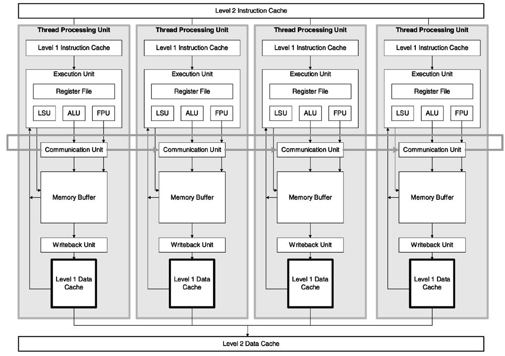 2 IEEE TRANSACTIONS ON PARALLEL AND DISTRIBUTED SYSTEMS, VOL. 16, NO. 4, APRIL 2005 Fig. 1. A superthreaded architecture processor with four thread units.