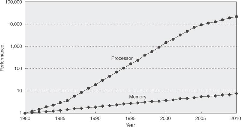 Processor-Memory Gap From: Computer Architecture:
