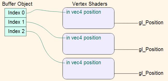What Really Happens to Vertex Position