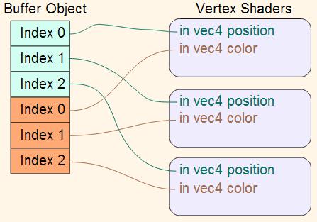 What About Multiple Vertex Attributes?