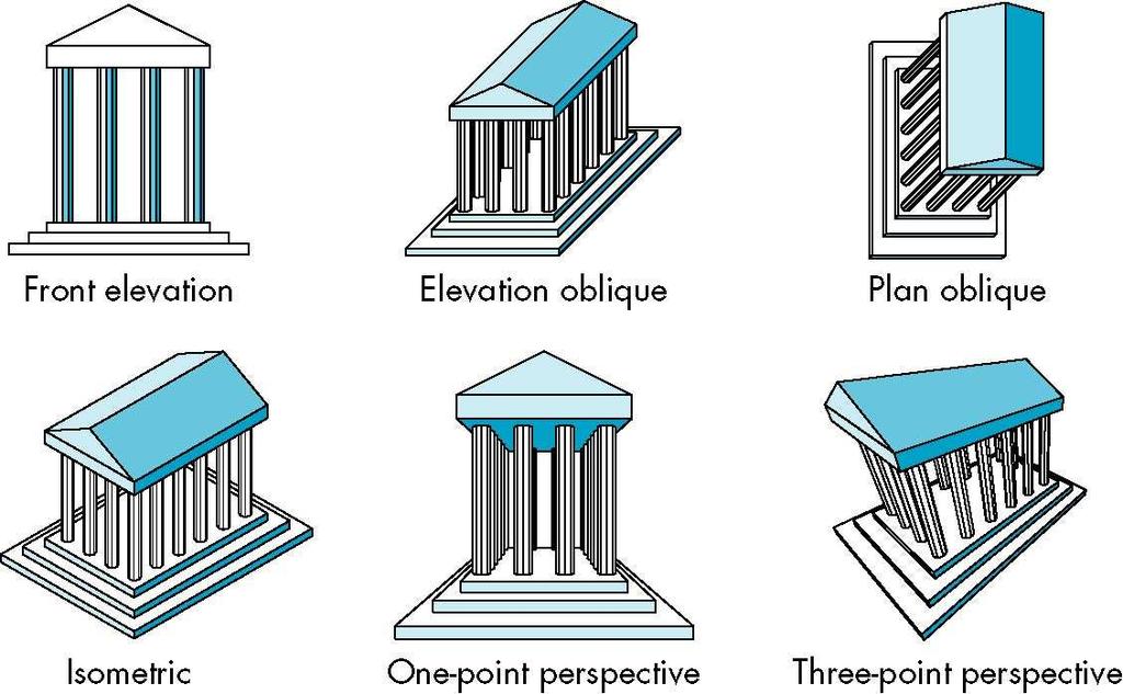Classical Projections Perspective vs Parallel Computer graphics treats all projections the same and implements them with a single pipeline Classical viewing developed different techniques for drawing