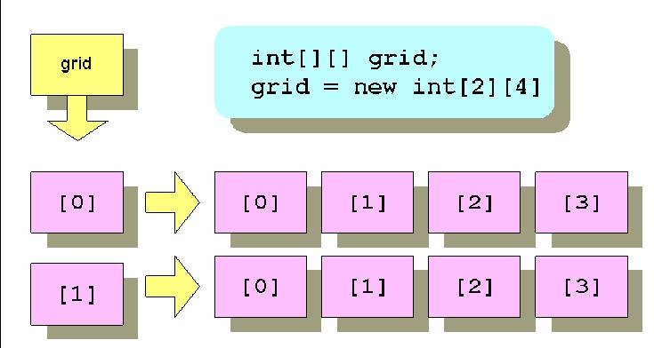 Inside a 2D Array Here's a memory layout that shows you what things look like in memory. The statement int[][] grid creates an array variable that doesn't refer to any array elements.