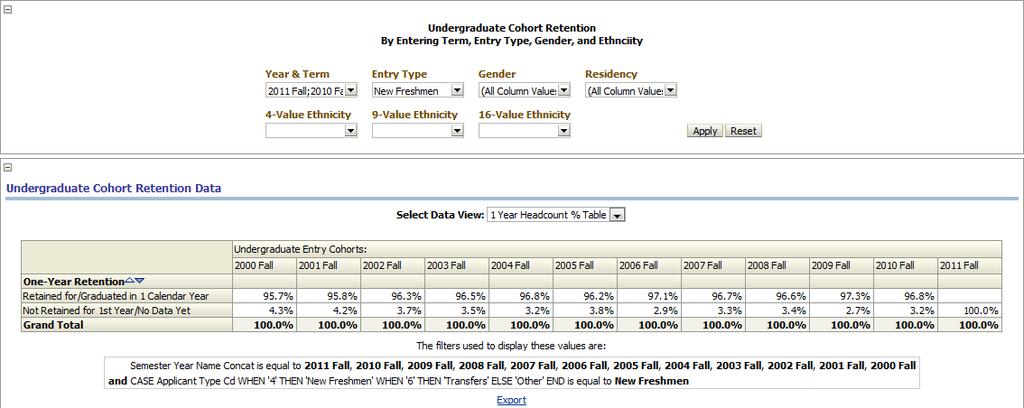 UG Retention Dashboard Page The UG Retention dashboard tab defaults to showing a table of one-year retention rates for new freshmen, for the most recent 12 Fall entry cohorts: Understanding the Data