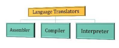 is the program which converts a users program written in some language to another language. - The language in which the users program is written is called the source language.
