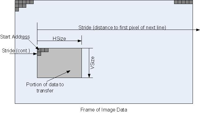 X-Ref Target - Figure 29 Free Run Mode (C_USE_FSYNC = 0) Figure 29: Example Video Image Transfer In free run mode (C_USE_FSYNC = 0) video data is transferred as quickly as possible.