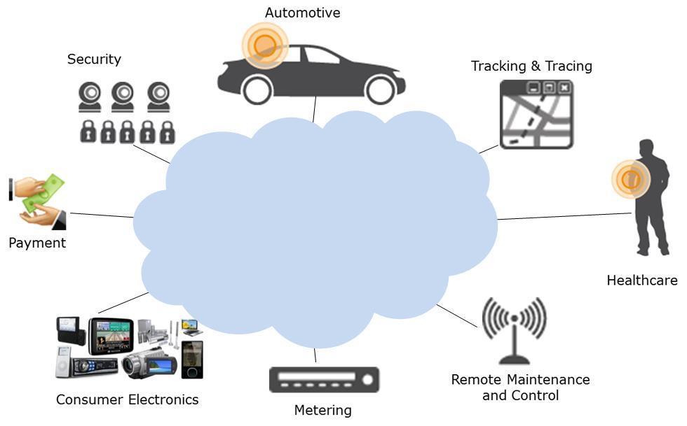 38 Market Potential - The Internet of Things A development of the Internet in which everyday