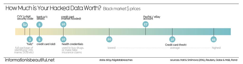 4 How Much is Data Worth?
