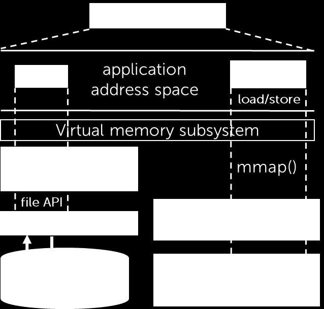 Architecting NVM An NVM-optimized filesystem provides zero-copy mmap Direct access to NVM via load/store instructions Several