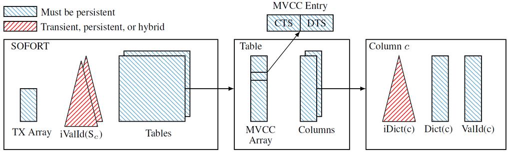 SOFORT: A Hybrid NVM-DRAM Storage Engine Primary data persisted in and accessed from NVM Secondary