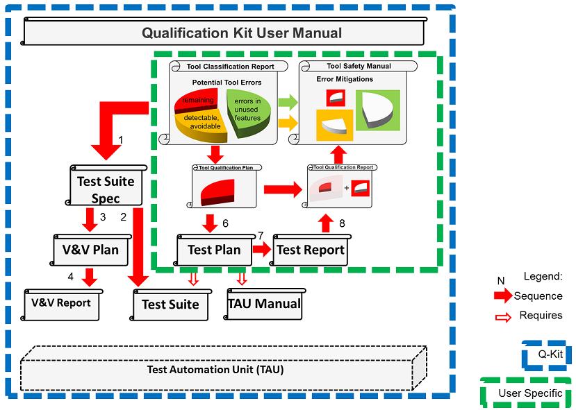 test suite need to be validated to conform to the test specification. This is planned in a V&V plan of the kit and documented in the V&V report.