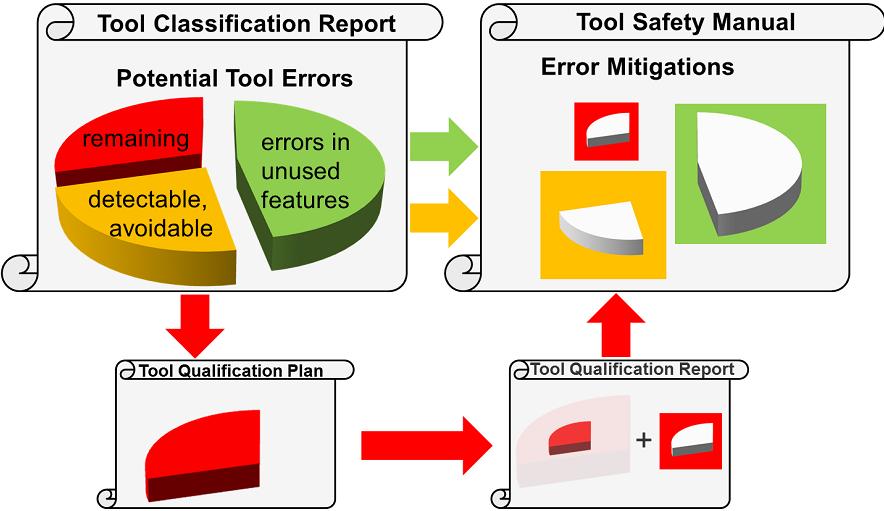 Figure 2: Derivation of Tool Safety Manual Contents The safety manual for a tool has to contain the mitigations against all potential tool errors that are considered during tool evaluation [TCR].