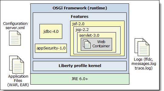 The Liberty Profile supports direct enhancement of the run time through user-defined features that are deployed in product extensions.