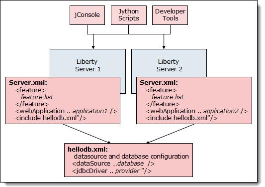 The Liberty profile server environment operates from a set of built-in configuration defaults. A Liberty profile server configuration consists of a server.xml file, an optional bootstrap.