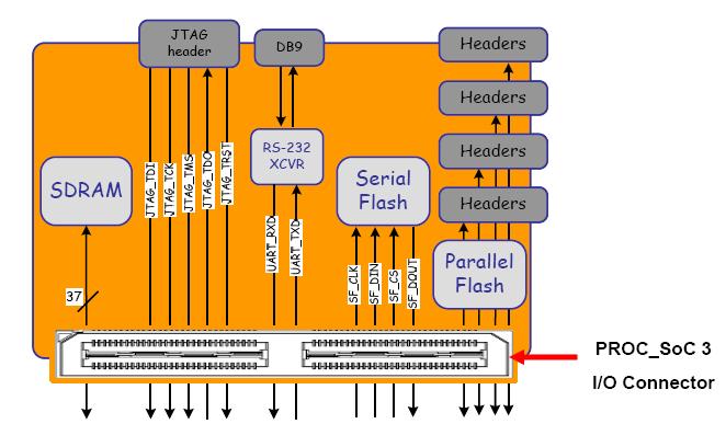 PB_Peripheral1 daughterboard enables the