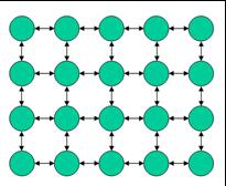 mesh is an asymmetric network, where the corner nodes have d = 2, the sides d = 3, and the centre nodes d = 4. k-dimensional mesh has N=n k nodes.