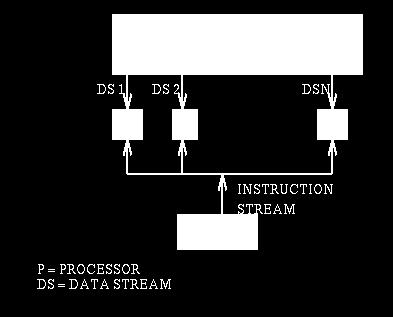 SIMD Computers All p identical processors operate under the control of a single instruction stream issued by a