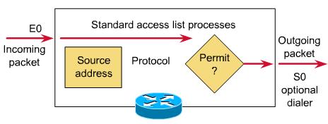 Standard ACLs 21 You use standard ACLs when: You want to block or allow all traffic from a specific network Deny protocol