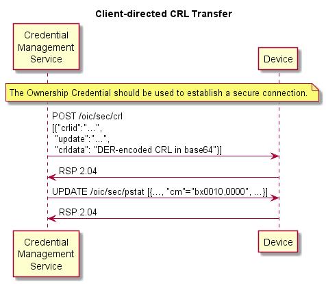 2145 2146 2147 2148 2149 2150 2151 2152 2153 2154 suspected compromise of the corresponding private key CRL may be updated and delivered to all accessible Devices in the OCF network.