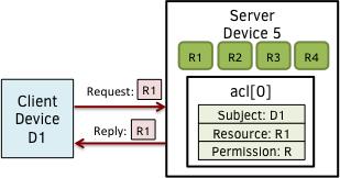 615 616 617 618 Figure 4 Use case-1 showing simple ACL enforcement Use Case 2: Client Device D2 access is denied because no local ACL match is found for subject D2 pertaining Resource R2 and no AMS