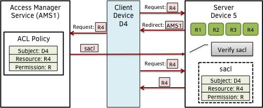 656 657 If not, a Credential Management Service (CMS) can be consulted to provision needed credentials 658 659 Figure 7 Use case-4 showing dynamically obtained ACL from an AMS 660 661 662 663 664 665