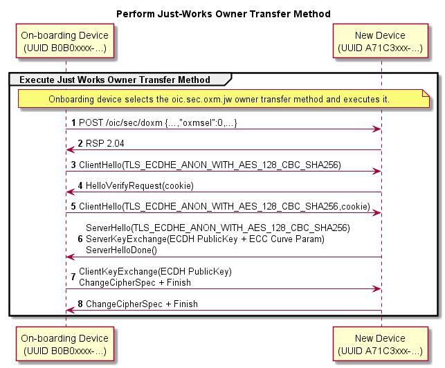 1202 1203 Figure 14 A Just Works OTM Step Description 1, 2 The OBT notifies the Device that it selected the Just Works method. 3-8 A DTLS session is established using anonymous Diffie-Hellman.