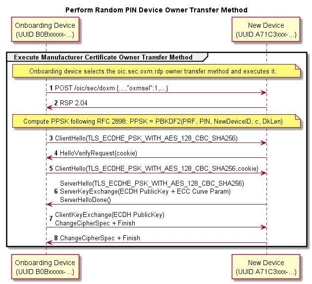 1228 Random PIN Owner Transfer Sequence 1229 1230 Figure 15 Random PIN-based OTM Step Description 1, 2 The OBT notifies the Device that it selected the Random PIN method.