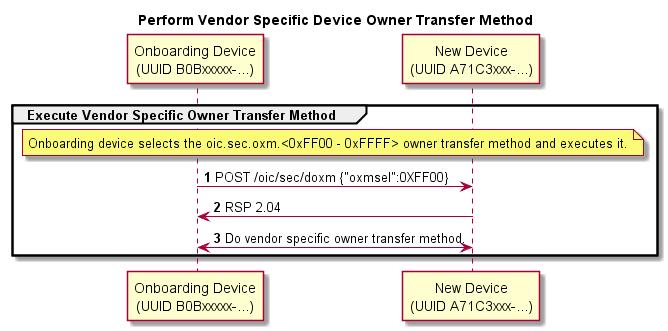 1408 1409 Figure 18 Vendor-specific Owner Transfer Sequence Step Description 1, 2 The OBT selects a vendor-specific OTM.